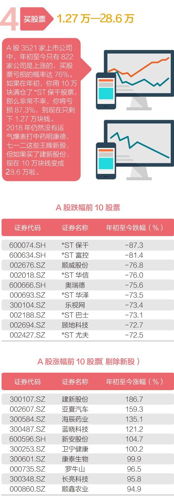 如果2018年初，你用10万元买了股票……