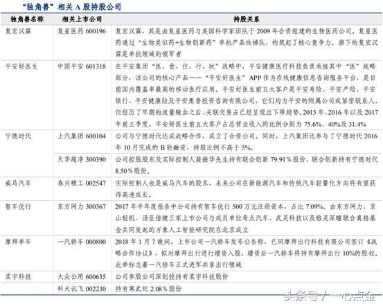 A股最全、最新、最权威的“独角兽”名单一览