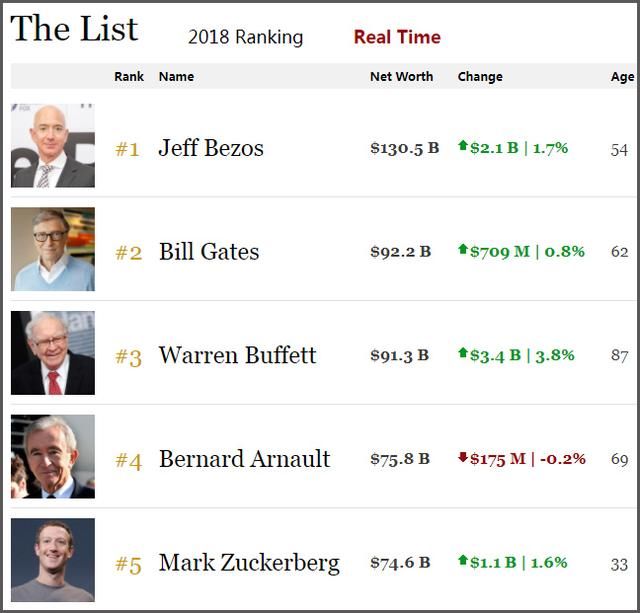 世界首富贝索斯个人财富再创纪录，孤身进入1300亿美元俱乐部