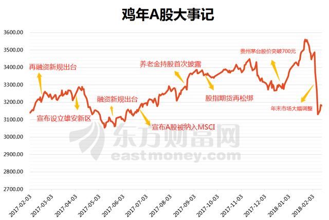 沪指冲击3200点喜迎新春佳节 鸡年累计上扬逾1%