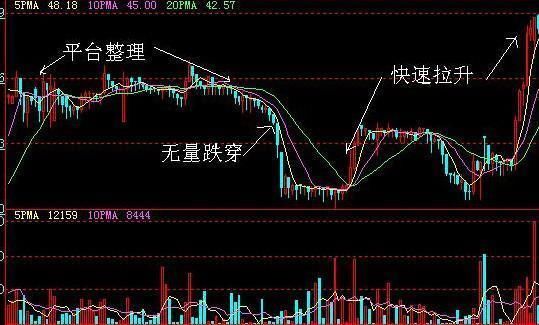 高级操盘手一万小时总结洗盘秘籍，一旦学会买入立刻飙涨翻倍