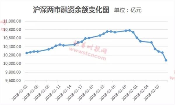 这只股票被暂停融资买入 原来是股价下跌引起!A股融资客已大幅降