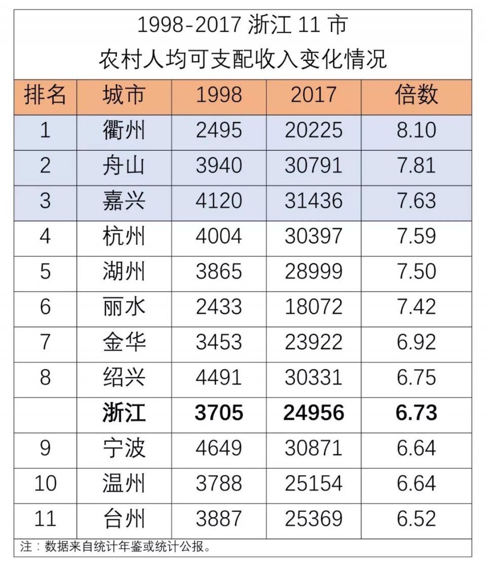 改革开放40年浙江11城GDP、人口等倍数发布!一指标宁波全省第一