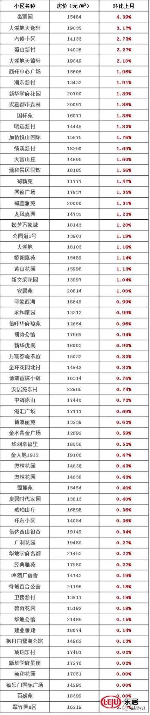 最新二手房价格!卖家惜售、供量不足、4w+二手房还在涨