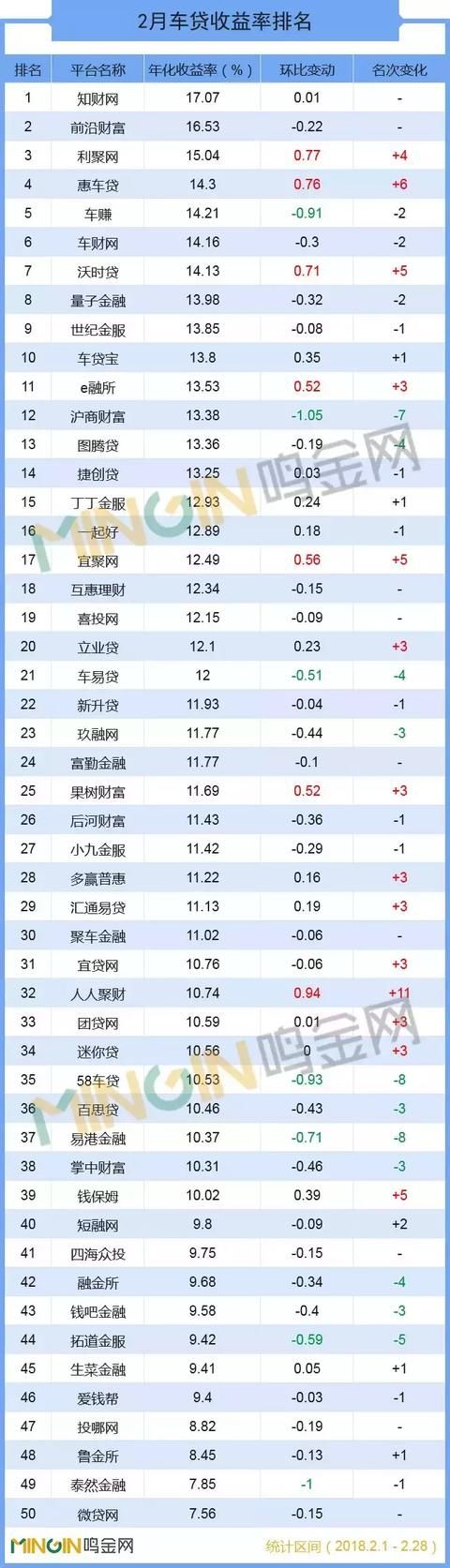 P2P车贷2月报：行业成交降逾2成，过亿平台仅17家！