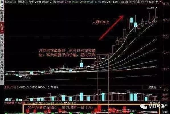 怎么样利用波段操作判断买卖点？