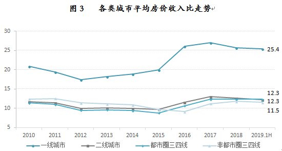 中国房价均价排行2019