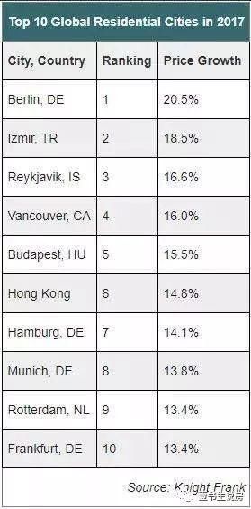 德国房价世界最稳?2017年全球房价涨速第一!