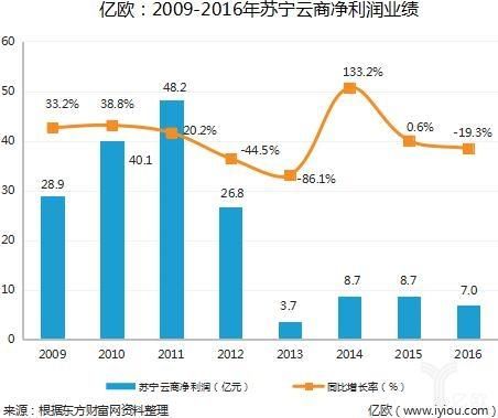 苏宁:三次创业发展史