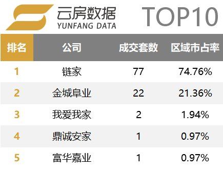 北京中介行业市场集中度提高!18年3月中介成交榜单发布!