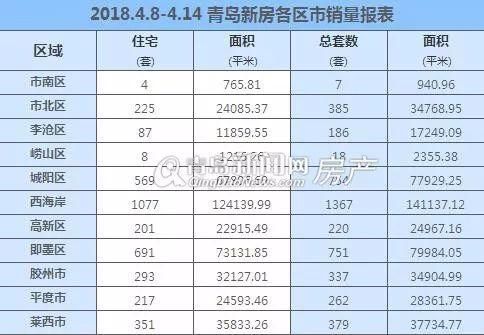 青岛楼市“银四”低开高走 上周新房和二手房成交量都涨啦