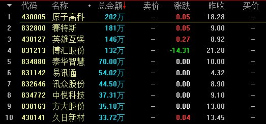 【3月6日新三板收评】做市指数微涨0.02% 总成交4.13亿