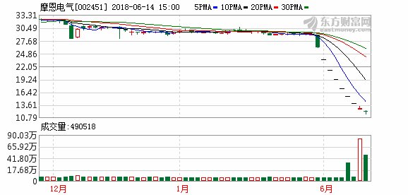 摩恩电气:第二大股东因股票质押违约 将被动减持不超6%股份