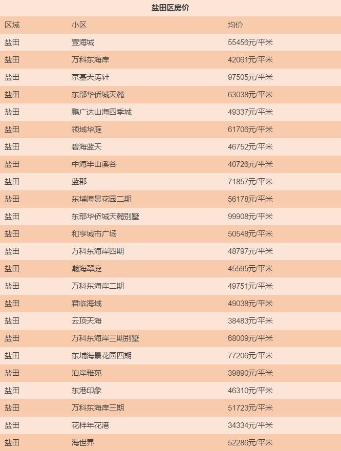 一线城市房价均下跌，深圳最新房价出炉，买房到底要花多少钱?