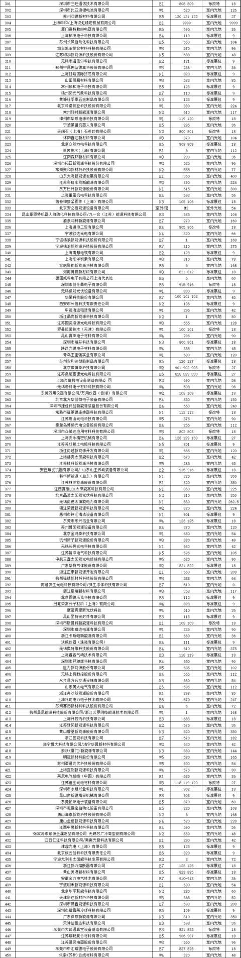 7张图看懂2018最新的全球光伏企业20强榜单