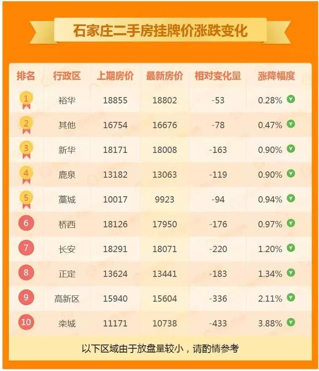 石家庄6月二手房均价出炉！这个区域跌破万元大关