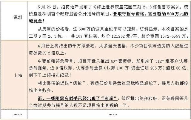 各城市房地产已出现了严重的分化，重点关注经济高增速、人口净流