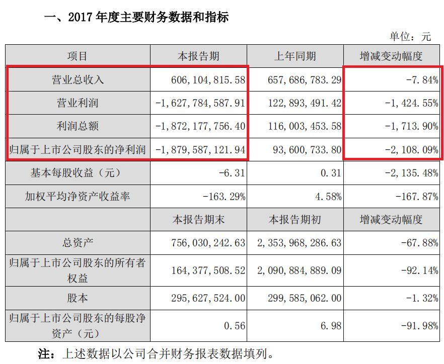 80家传媒公司公布2017年业绩 这两只黑天鹅拖后腿……