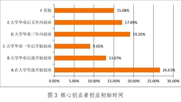 宁波大学生创业报告今发布 被调研创业项目过