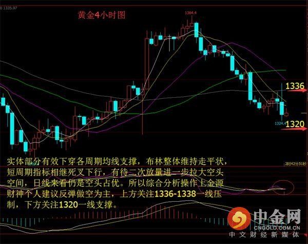 2.22多重利空压顶黄金失守1330