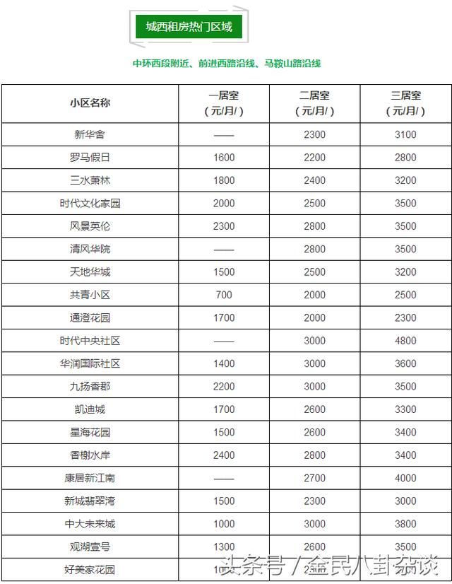 速看！又又又涨了！昆山100个热门小区最新租金出炉