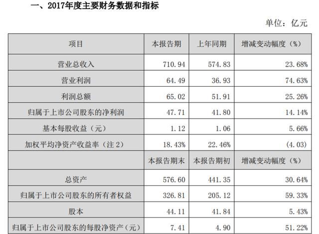 顺丰2017年业绩：营收同比增长23%，净利润同比增长14%