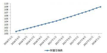 长三角银行理财收益增速放缓 总风险得到抑制