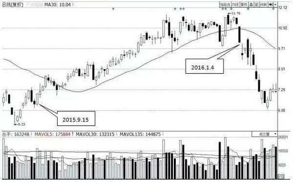 再花哨的炒股技术，也抵不住一根均线！