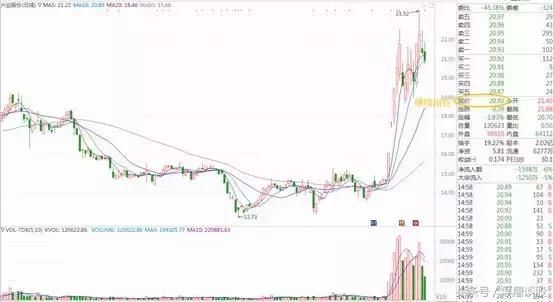 干货:二十年老股民教你如何通过换手率选牛股和估算主力持仓成本
