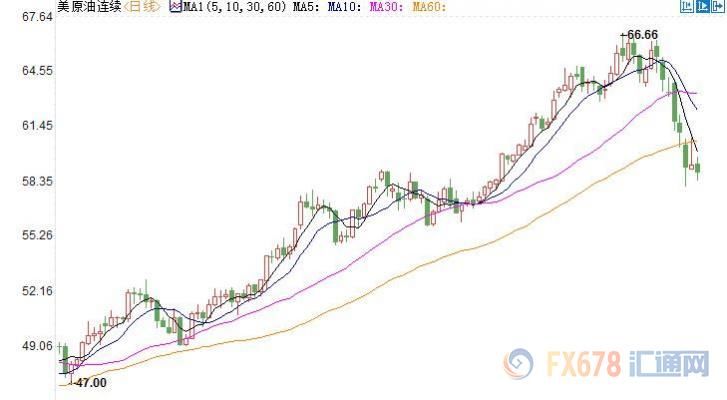 API利空尾盘突袭，美油收跌失守59关口