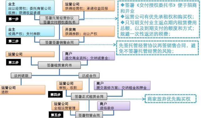 商业售后返租做法及案例分享