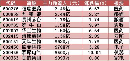 逼近上方强压力区，赣锋锂业盘中创1个月新高！明日留意这只生物