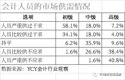 高考志愿填不填会计 这4个数据建议看看