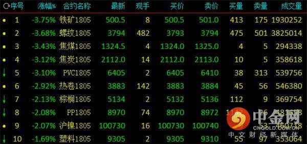 中金网0308商品期货日评:铁矿领跌黑色系