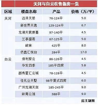 地铁+人口流入 白云区房价逼宫珠江新城