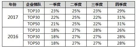 重磅 | 2018年1-3月中国典型房企销售业绩TOP200【第45期】