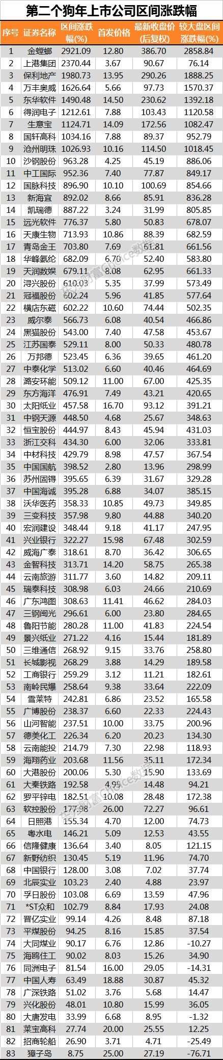 4.2%的公司出生在狗年!70只个股年增长率超10%