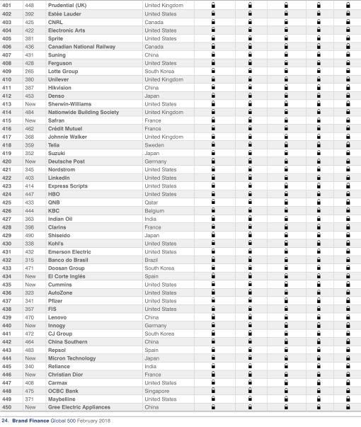 2018全球最具价值品牌500强，六大央企上榜!