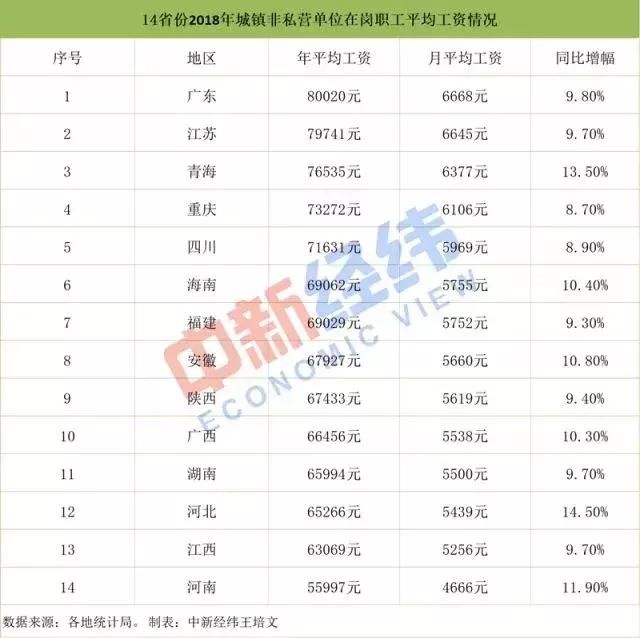 速看！五险一金缴费基数下月将调整，天津位列第三！你到手的工资