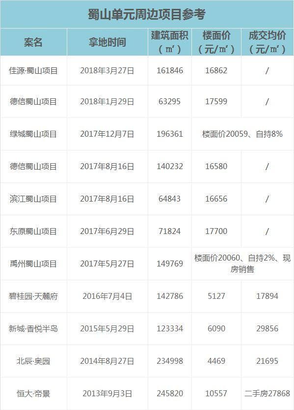 破3.2万元\/!破百亿!世纪城宝地大战通宵，还没拍完人已虚脱……