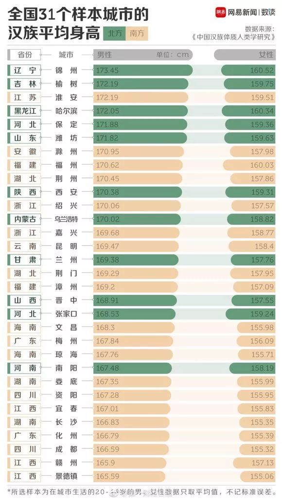 全国平均身高大比拼 辽宁这个城市占“大个儿”榜首