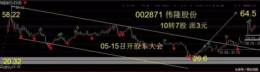 次新高送转填权新龙头10转7派3元，下周有望复制智能自控，一飞冲