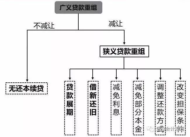 无还本续贷、展期、借新还旧、还旧借新、循环