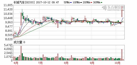 长城汽车港交所停牌 待澄清与宝马合资报道