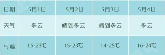 五一小长假上海被阳光承包!但全国这些城市被