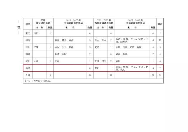 真的!菏泽这7县将新建机场!省政府发布规划通知!