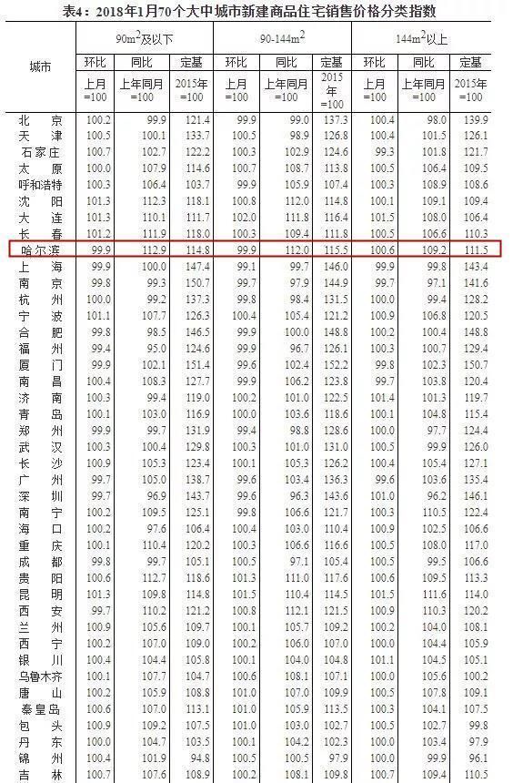 国家统计局发布2018年哈尔滨房价，用数据告诉你今年该在哪买房