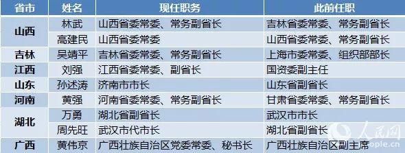 人事 | 3天内，全国8省区密集调整副省长