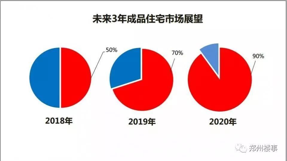 精选:春节部分三四线楼市成交活跃\/郑州经适房补差新标准出台