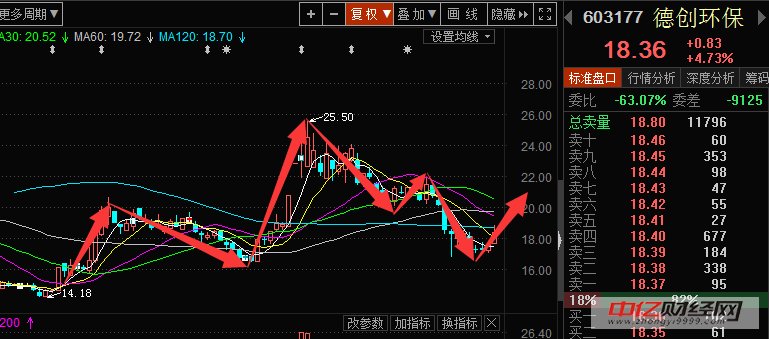 603177 德创环保:触底熊线,短线有望延续反弹